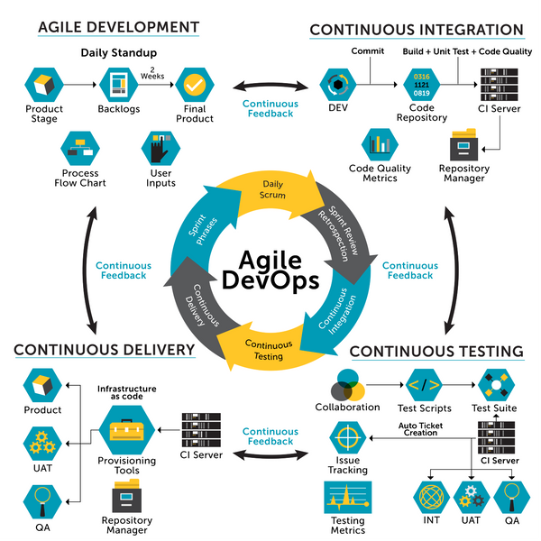 Agile DevOps