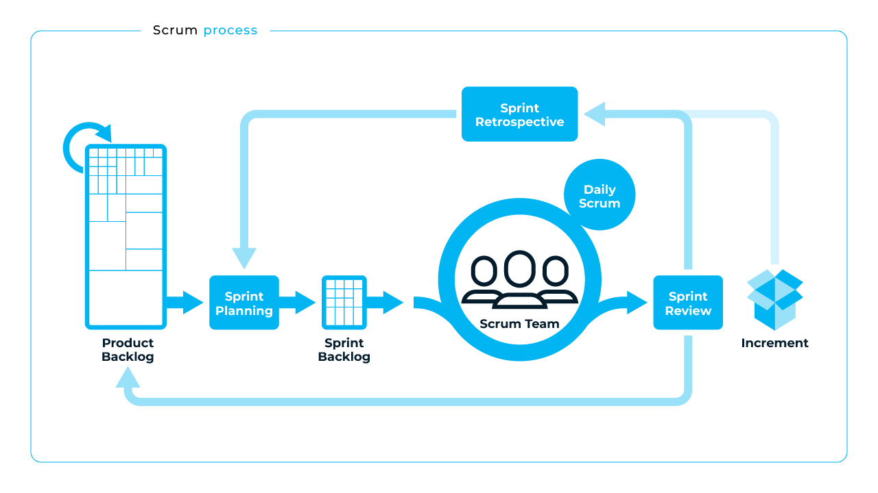 What is Scrum? Everything You Need to Know About the Agile Framework