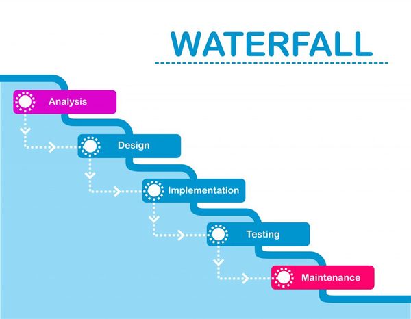Waterfall Product Development